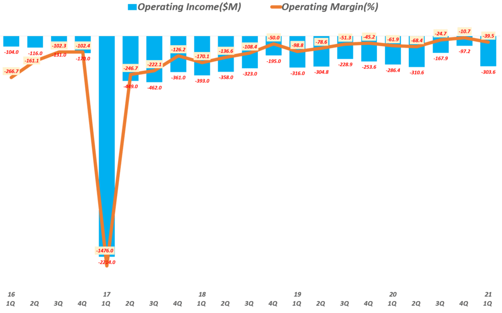 매출, 손익, 사용자 증가 등 완벽했던 1분기 스냅 실적 및 향후 스냅 전망 27 스냅 실적, 분기별 스냅 영업이익 추이( ! 21년 1분기), Quarterly Snap Operating income, Graph by Happist