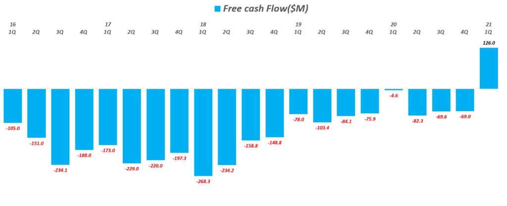 매출, 손익, 사용자 증가 등 완벽했던 1분기 스냅 실적 및 향후 스냅 전망 26 스냅 실적, 분기별 스냅 잉여현금흐름 추이( ~ 21년 1분기), Quarterly Snap Free Cash Flow($M), Graph by Happist