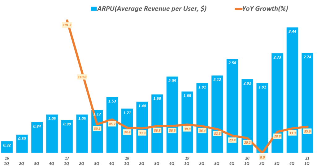 매출, 손익, 사용자 증가 등 완벽했던 1분기 스냅 실적 및 향후 스냅 전망 24 스냅 실적, 분기별 스냅챗 사용자 당 매출 및 전년 비 증가율 추이( ~ 21년 1분기), Snapchat ARPU(Average Revenue per User, $), Graph by Happist