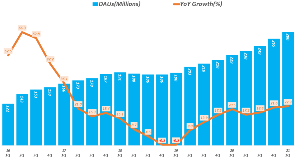 매출, 손익, 사용자 증가 등 완벽했던 1분기 스냅 실적 및 향후 스냅 전망 23 스냅 실적, 분기별 스냅챗 사용자수 추이( ~ 21년 1분기), Snapchat Daily Active Users(DAU), Graph by Happist