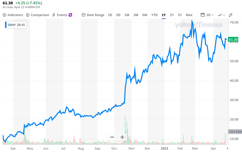 매출, 손익, 사용자 증가 등 완벽했던 1분기 스냅 실적 및 향후 스냅 전망 22 스냅 주가, 최근 1년간 스냅 주가 추이, 2021년 4월 24일 기준