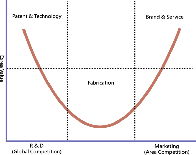 스마일 커브, smiling Curve, Image from created by Rico Shen for Wikipedia