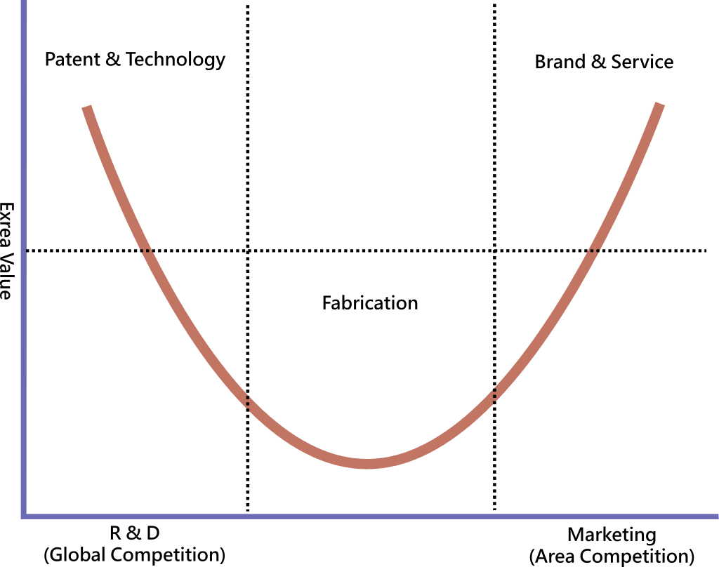 스마일 커브, smiling Curve, Image from created by Rico Shen for Wikipedia