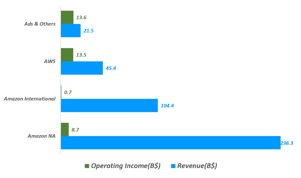 아마존 화수분은 AWS에서 아마존 광고로 바뀌다 - 아마존 광고 영업이익이 AWS를 능가할듯 34 아마존 실적, 2020년 아마존 사업부별 매출 및 영업이익 비교, 광고 및 기타 부문 영업이익은 베네딕트 에반스 추정치 반영, Graph by Happist