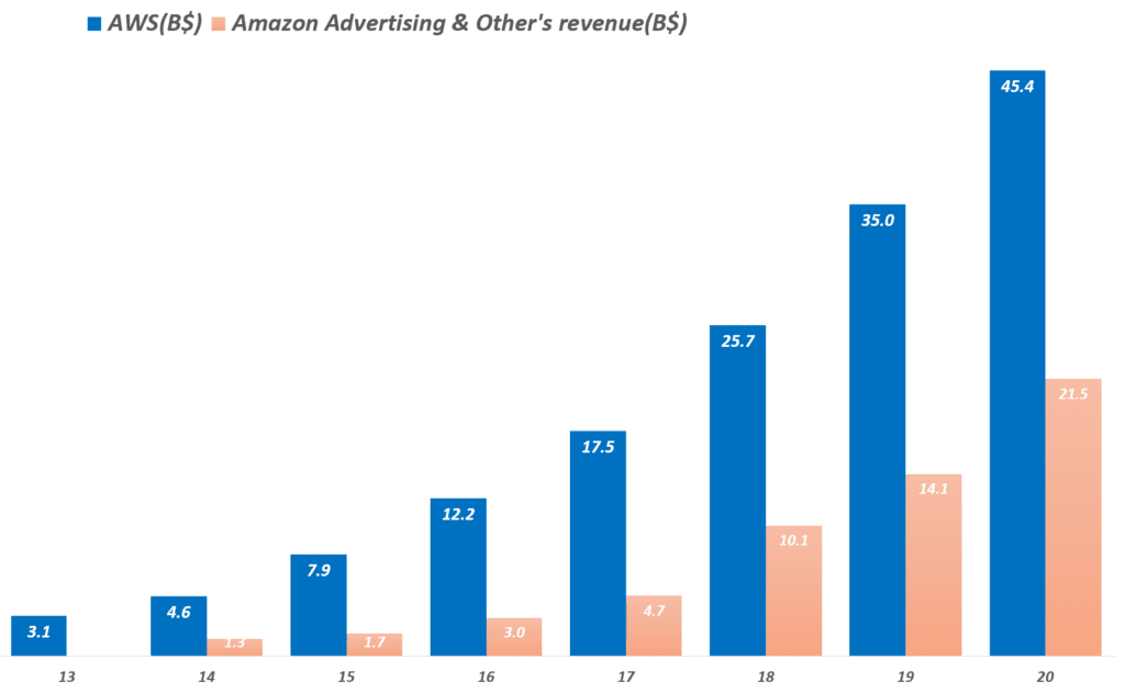 아마존 화수분은 AWS에서 아마존 광고로 바뀌다 - 아마존 광고 영업이익이 AWS를 능가할듯 32 아마존 실적, 연도별 디지탈 광고 및 AWS 매출 추이, Yearly AWS & Digital Ads's revenue, Graph by Happist