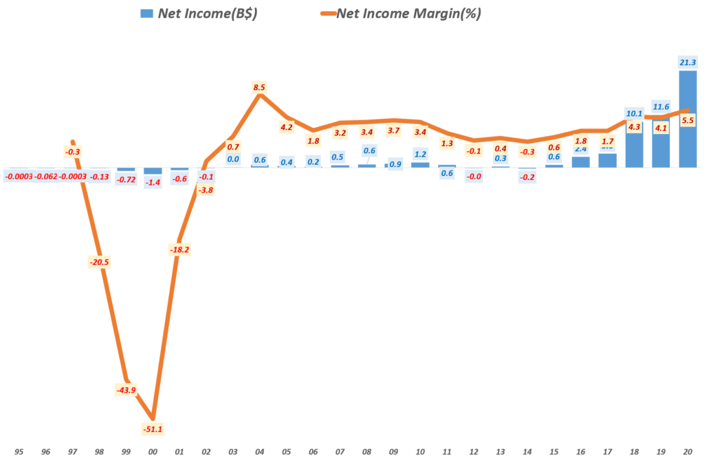 베조스의 마지막 아마존 주주서한, 최고의 고용주이자 가장 안전한 직장 구현이란 비전 제시 31 아마존 실적, 연도별 순이익 및 순이익율 추이( ~ 2020년), Yearly Net income & net margin(%), Graph by Happist