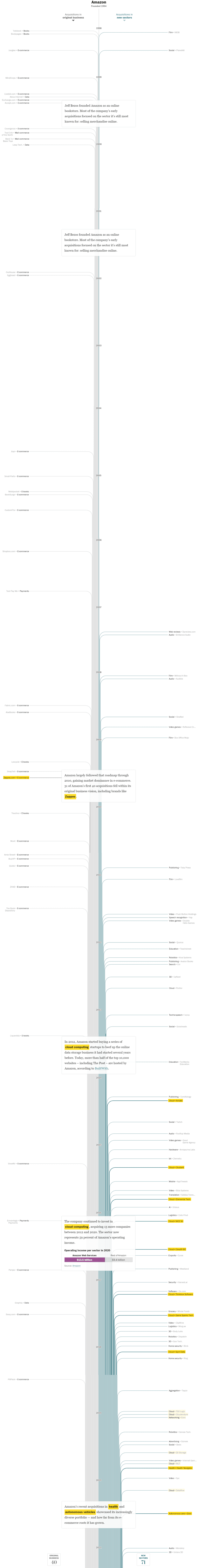 구글 아마존 등 빅테크 기업 성장 비법, 인수합병으로 핵심 사업 강화 및 신규 사업 확장을 통한 규모 확대 18 아마존 인수합병 역사, 연도별 인포그래픽 by Washington Post