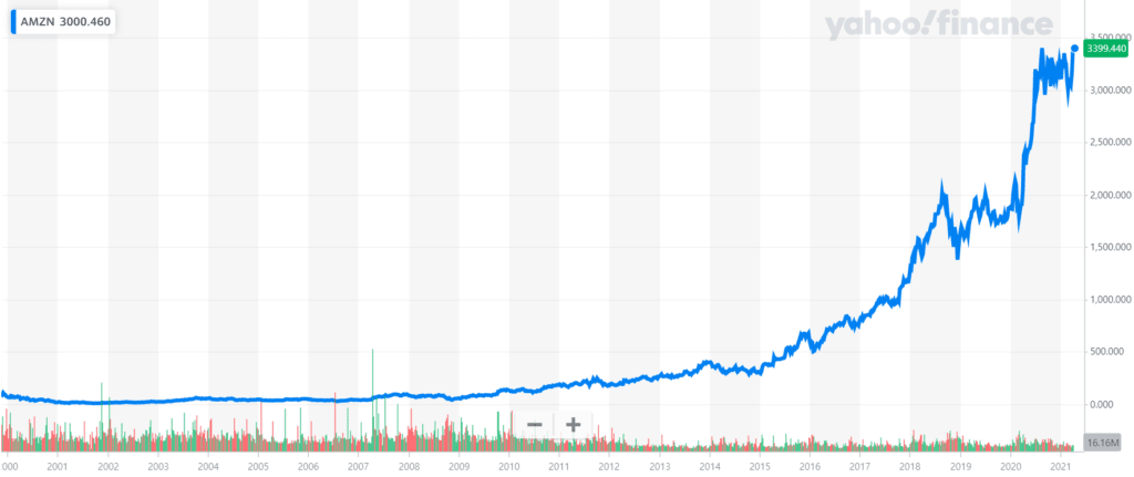 베조스의 마지막 아마존 주주서한, 최고의 고용주이자 가장 안전한 직장 구현이란 비전 제시 29 아마존 주가 추이(2000년 ~ 2021년 4월), Chart from Yahoo Finance