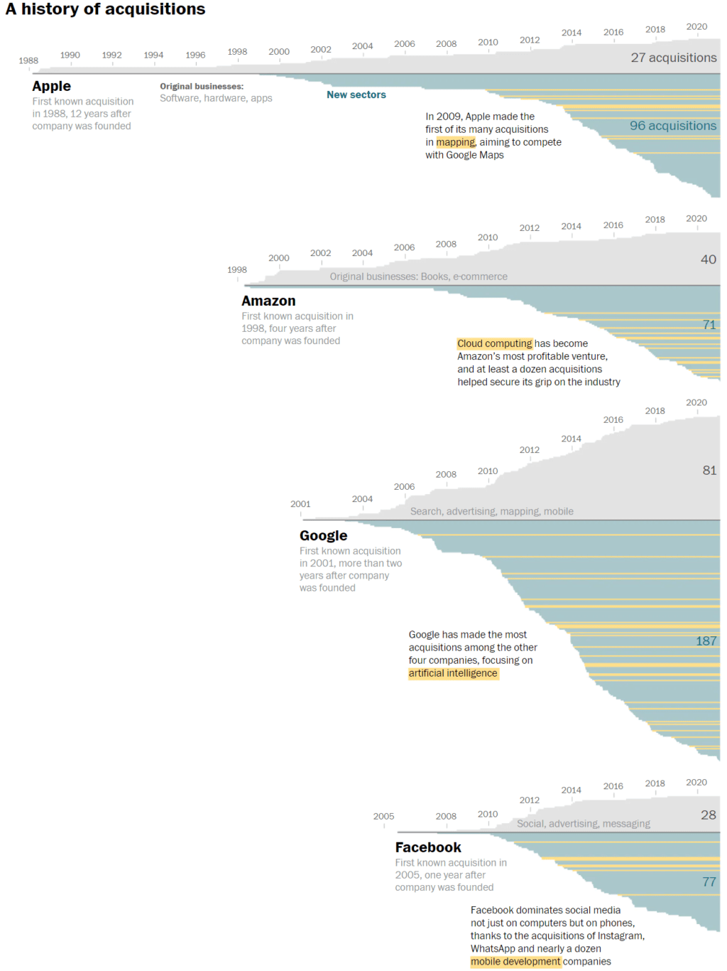 구글 아마존 등 빅테크 기업 성장 비법, 인수합병으로 핵심 사업 강화 및 신규 사업 확장을 통한 규모 확대 17 애플 아마존 구글 페이스북의 인수합병을 통한 성장 역사, Infographic by Washington Post