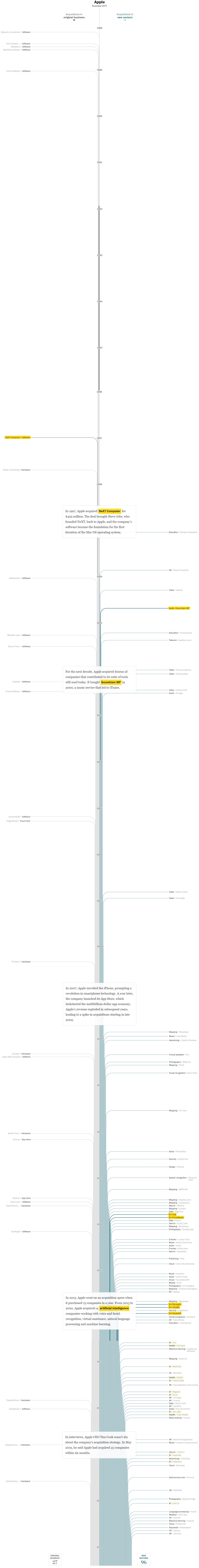 구글 아마존 등 빅테크 기업 성장 비법, 인수합병으로 핵심 사업 강화 및 신규 사업 확장을 통한 규모 확대 19 애플 인수합병 역사, 연도별 인포그래픽 by Washington Post