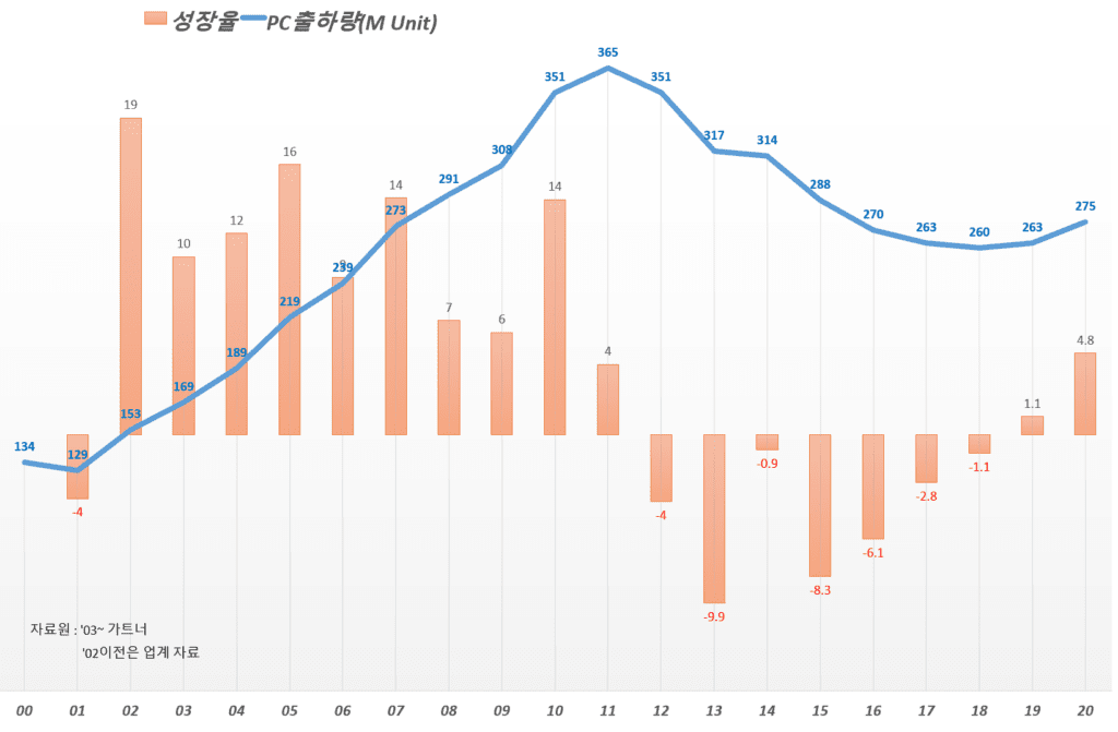 연도별 PC 수요 및 업체별 PC 점유율 추이(2023년 업뎃) 43 연도별 PC 수요 추이, 가트너 발표 PC 출하량 기반, Graph by Happist