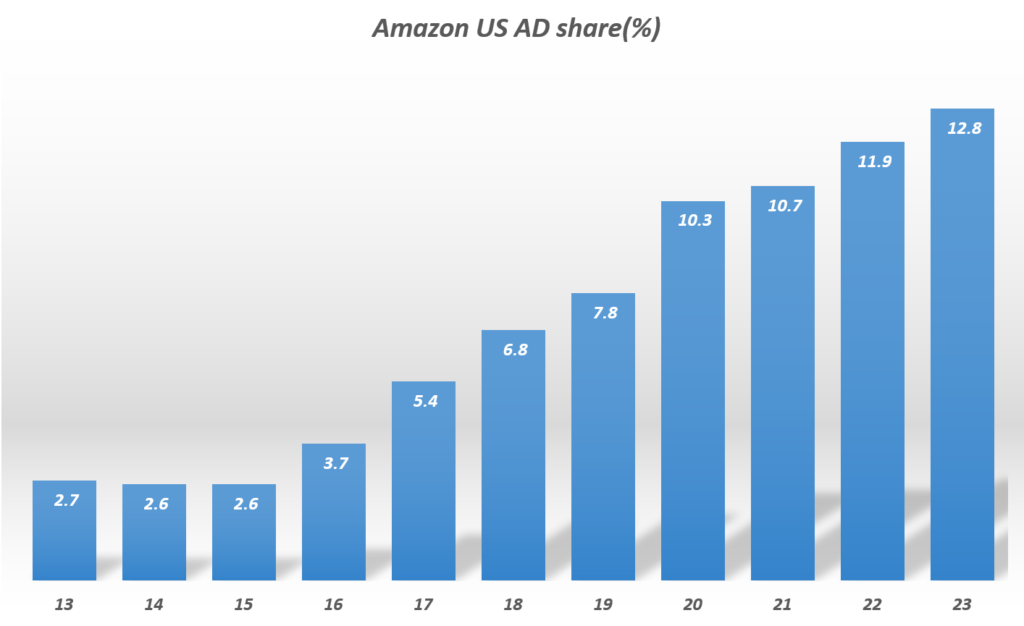 20년 아마존 광고 점유율 10% 돌파 의미, 디지탈 광고 시장의 빅3로 자리잡다 48 연도별 마마존 광고 점유율 추이 및 전망( ~ 23년), Data from eMarketer, Graph by Happist
