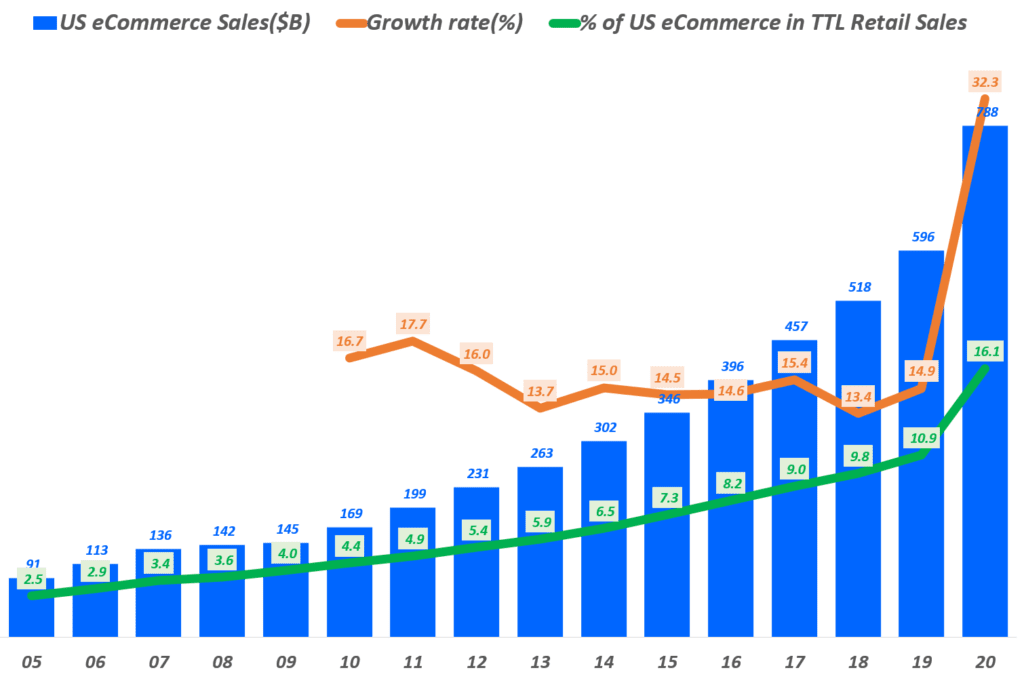 20년 소비자 직접 판매, D2C 판매 증가율이 46%로 폭증한 이유 12 연도별 미국 이커머스 판매액 및 성장율 추이, Data from US Department of Commerce, Graph by Happist