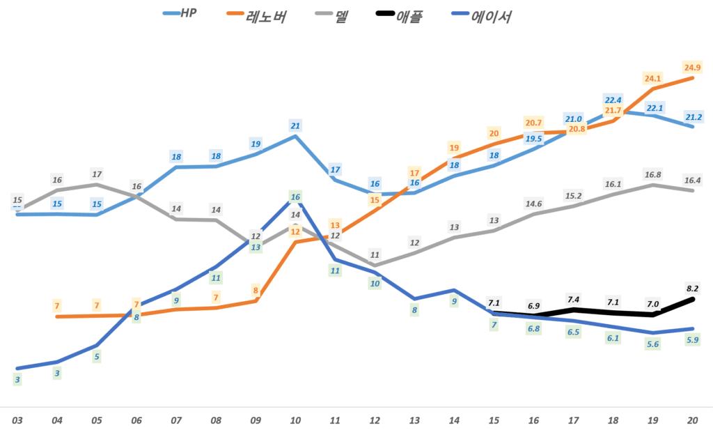 연도별 PC 수요 및 업체별 PC 점유율 추이(2023년 업뎃) 44 연도별 업체별 PC점유율 추이, Data from Gartner, Graph by Happist