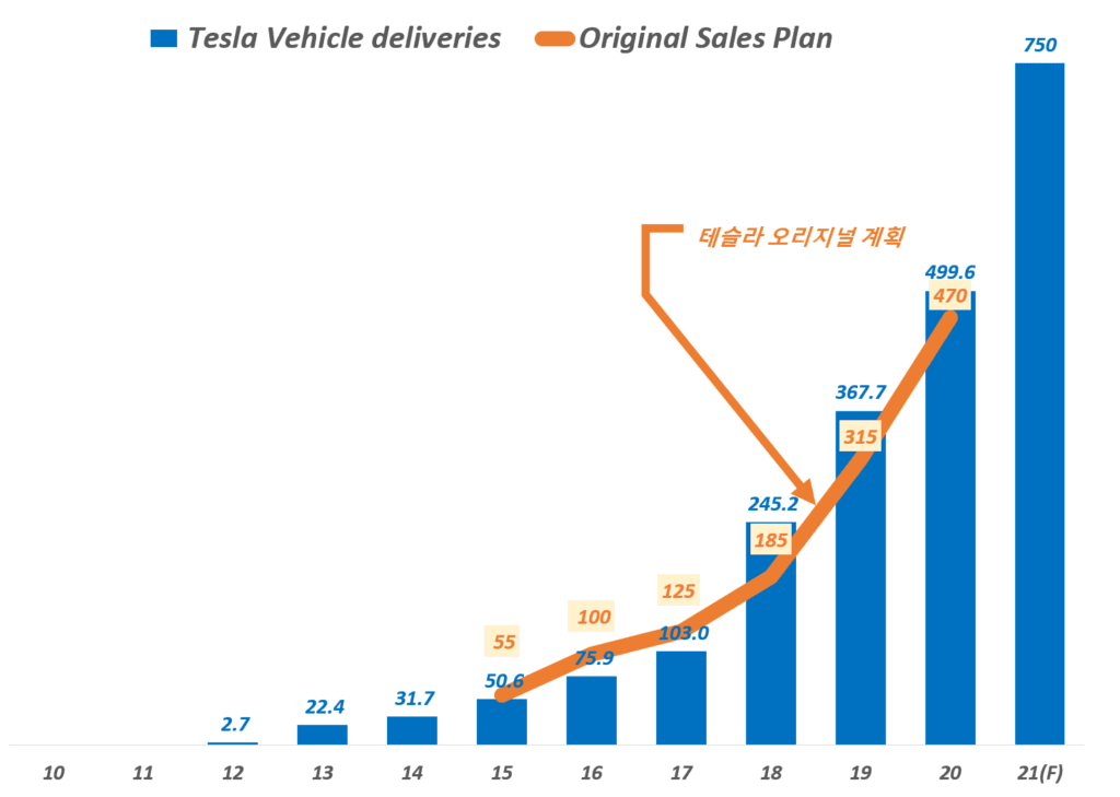 매출과 이익 폭증한 1분기 테슬라 실적에서 읽어보는 테슬라 주가를 좌우할 5가지 질문 9 연도별 테슬라 전기차 판매 추이( ~ 2021년 전망), Yearly Tesla Vehicle Sales, Graph by Happist