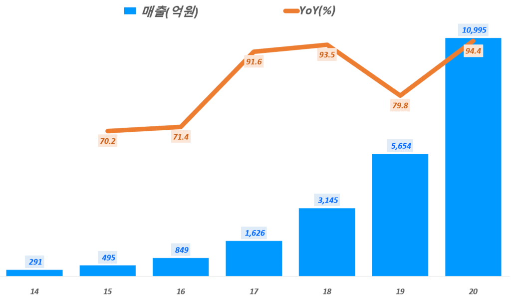 우아한형제들 실적, 연도별 우아한형제들 매출 및 매출증가율 추이( ~ 2020년), ~2017년까지는 K-GAAP 및 2018~2020년은 K-IFRG 기준, Graph by Happist