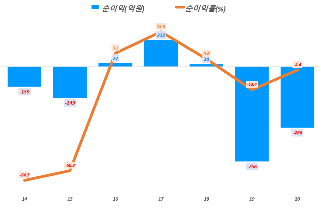 우아한형제들 실적, 연도별 우아한형제들 순이익 및 순이익율 추이( ~ 2020년), ~2017년까지는 K-GAAP 및 2018~2020년은 K-IFRG 기준, Graph by Happist