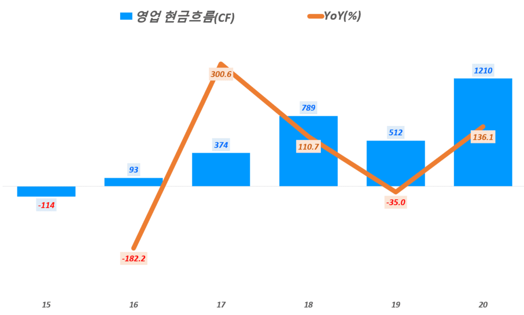 우아한형제들 실적, 연도별 우아한형제들 영업 현금흐름 추이( ~ 2020년), ~2017년까지는 K-GAAP 및 2018~2020년은 K-IFRG 기준, Graph by Happist