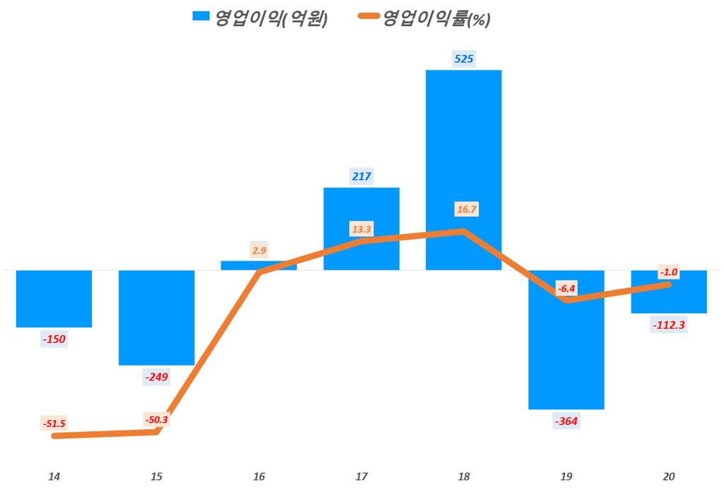 우아한형제들 실적, 연도별 우아한형제들 영업이익 및 영업이익율 추이( ~ 2020년), ~2017년까지는 K-GAAP 및 2018~2020년은 K-IFRG 기준, Graph by Happist