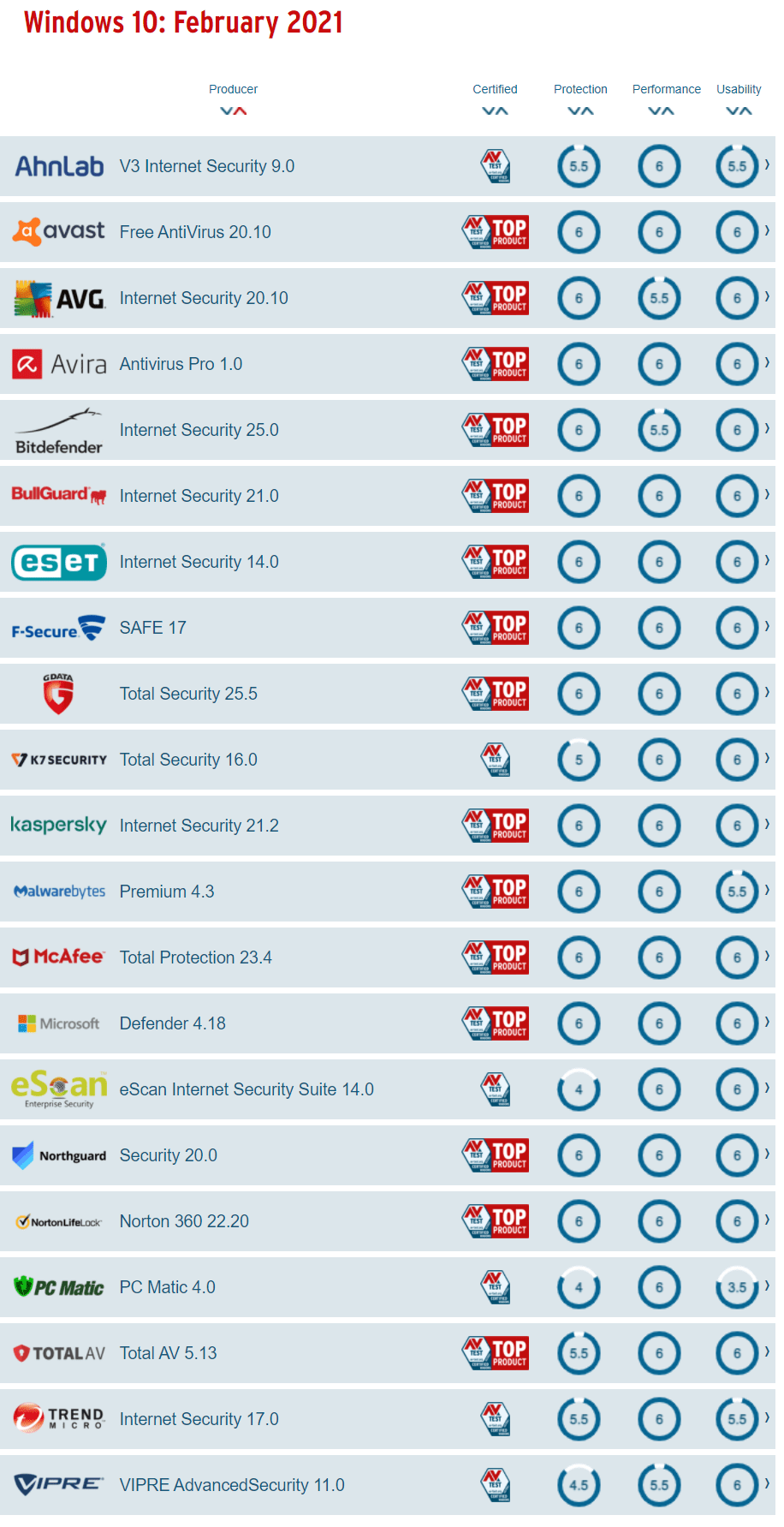 가장 강력한 윈도우 랜섬웨어 방지 방법, 윈도우 디펜더 100% 활용하기 28 윈도운 보안을 위한 윈도우10 디펜더 안티바이러스 백신 벤치 테스트 결과, By AV test