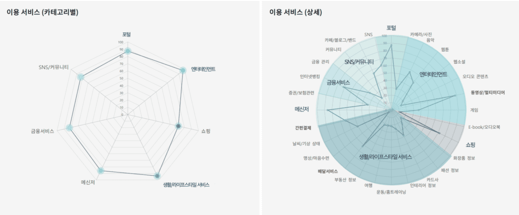 2021년 인터넷 이용행태, 유튜브 검색 증가 & 유료 동영상이나 유료 멤버쉽 확산 47 인터넷 이용행태, 2021년 인터넷 서비스 이용 현황