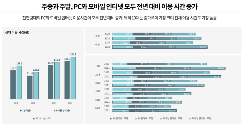 2021년 인터넷 이용행태, 유튜브 검색 증가 & 유료 동영상이나 유료 멤버쉽 확산 46 인터넷 이용행태, 2021년 인터넷 이용 시간 변화