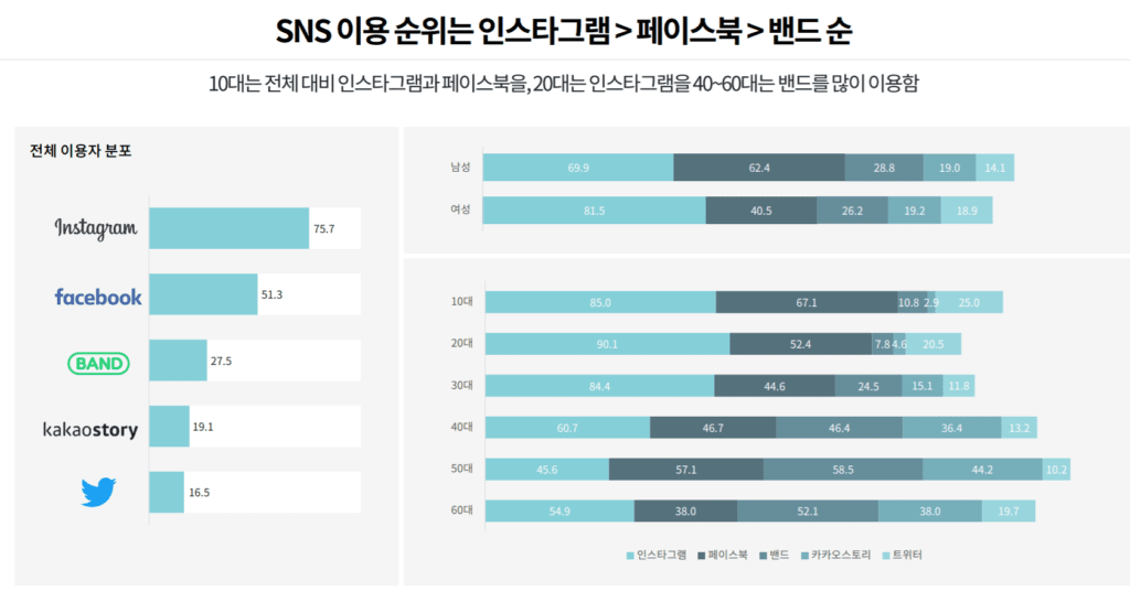 2021년 인터넷 이용행태, 유튜브 검색 증가 & 유료 동영상이나 유료 멤버쉽 확산 51 인터넷 이용행태, SNS 이용 순위