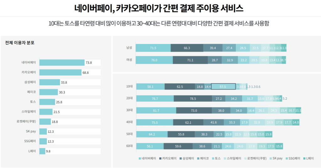 2021년 인터넷 이용행태, 유튜브 검색 증가 & 유료 동영상이나 유료 멤버쉽 확산 54 인터넷 이용행태, 간편 결제 주이용 서비스