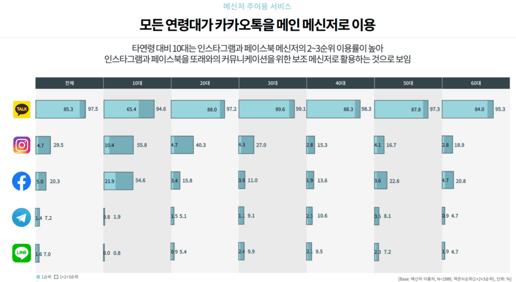 2021년 인터넷 이용행태, 유튜브 검색 증가 & 유료 동영상이나 유료 멤버쉽 확산 52 인터넷 이용행태, 메신저 주이용 서비스