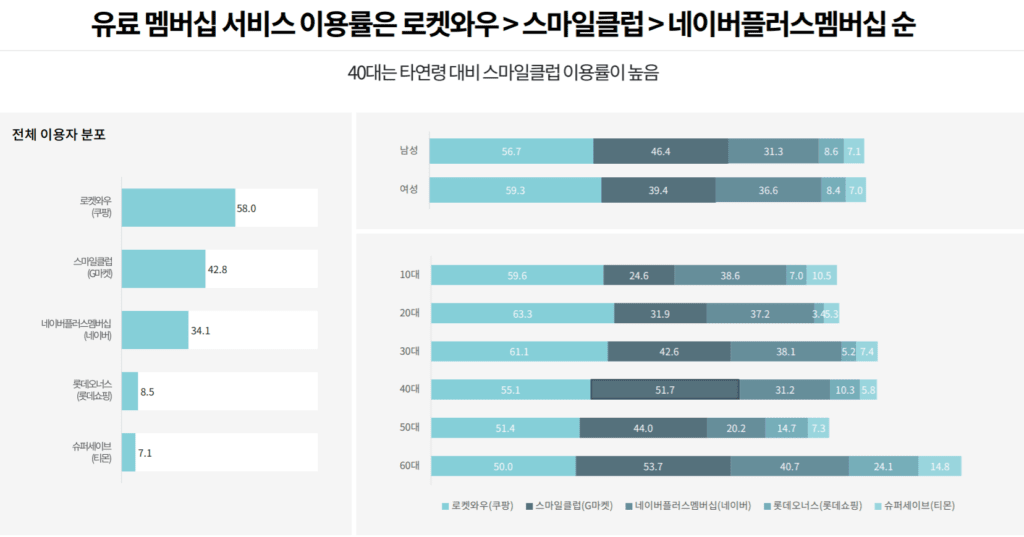 2021년 인터넷 이용행태, 유튜브 검색 증가 & 유료 동영상이나 유료 멤버쉽 확산 55 인터넷 이용행태, 쇼핑 유료 멤버쉽 이용 서비스