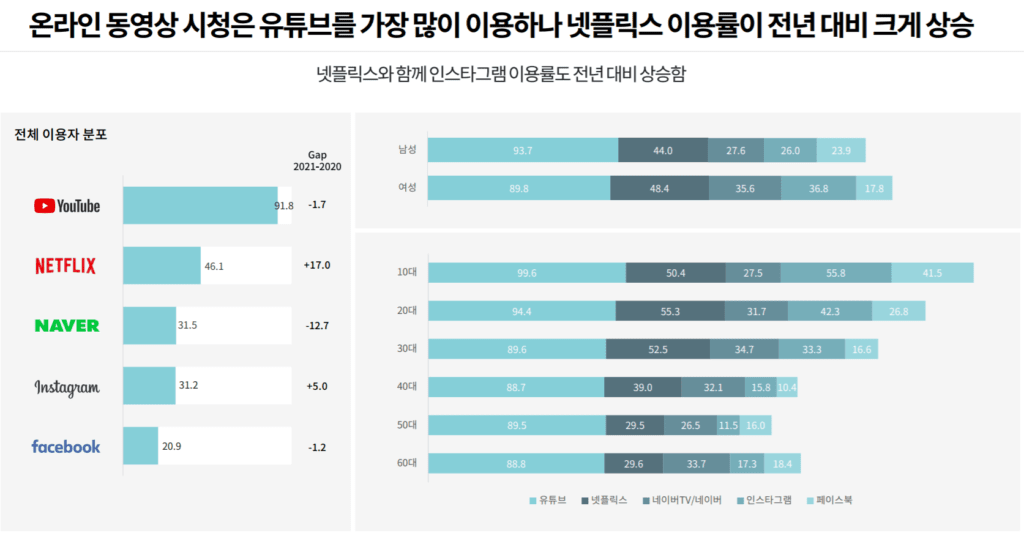 2021년 인터넷 이용행태, 유튜브 검색 증가 & 유료 동영상이나 유료 멤버쉽 확산 48 인터넷 이용행태, 온라인 동영상 시청 채널은 유튜브가 압도적