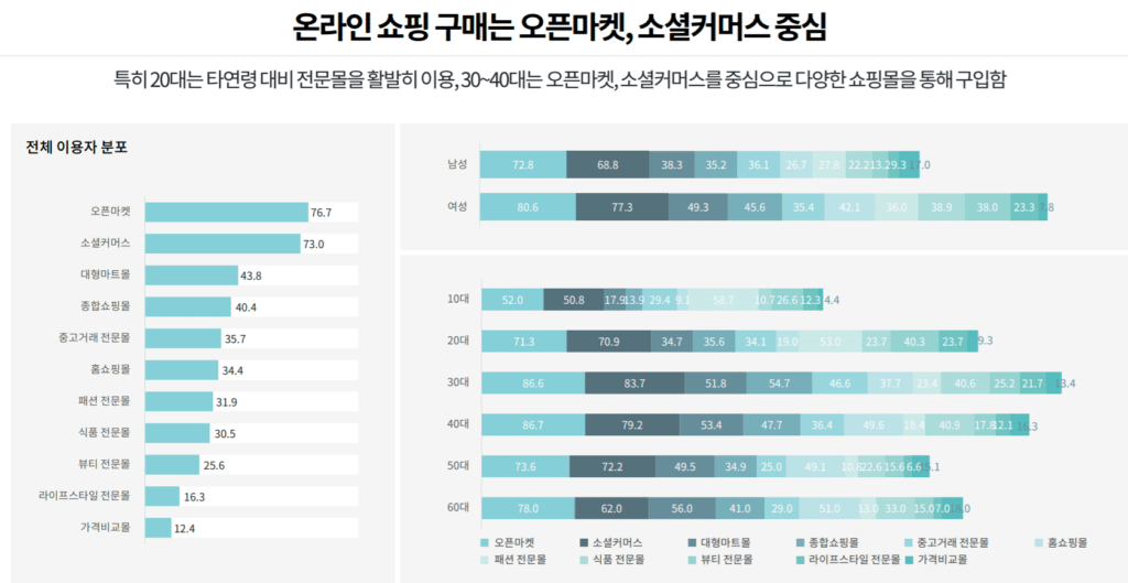 2021년 인터넷 이용행태, 유튜브 검색 증가 & 유료 동영상이나 유료 멤버쉽 확산 53 인터넷 이용행태, 온라인쇼핑 채널