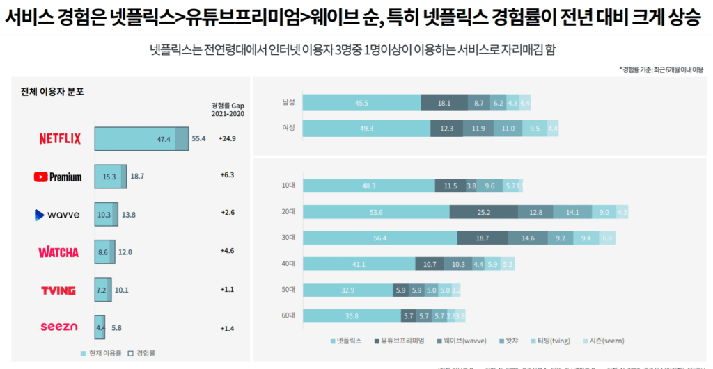 2021년 인터넷 이용행태, 유튜브 검색 증가 & 유료 동영상이나 유료 멤버쉽 확산 49 인터넷 이용행태, 유료 동영상 서비스 이용 경험