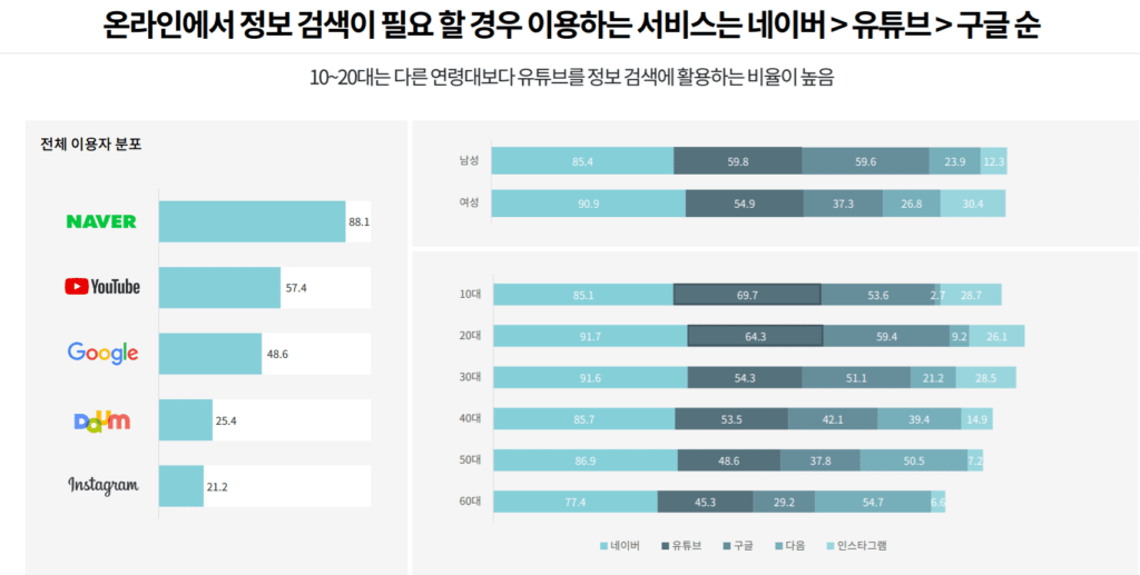 2021년 인터넷 이용행태, 유튜브 검색 증가 & 유료 동영상이나 유료 멤버쉽 확산 50 인터넷 이용행태, 정보 검색 채널 비중