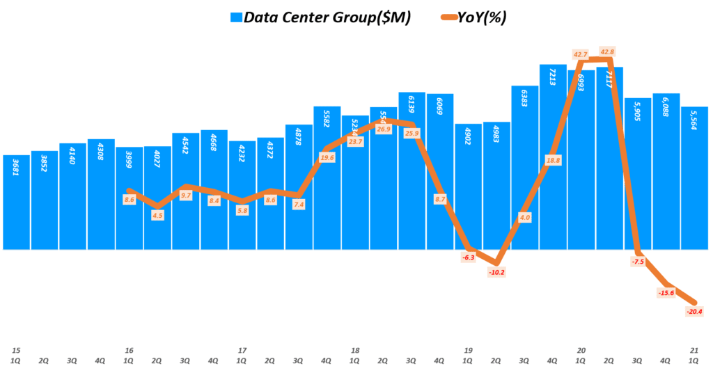 반도체 호황에도 매출 감소와 이익 급감한 1분기 인텔 실적, 턴어라운드 가능할까? 35 인텔 실적, 분기별 인텔 데이터센터 매출 및 전년 비 성장률 추이( ~ 20년 4분기), Quarterly Intel Data Center Group Revenue & YoY growth rate(%), Graph by Happist