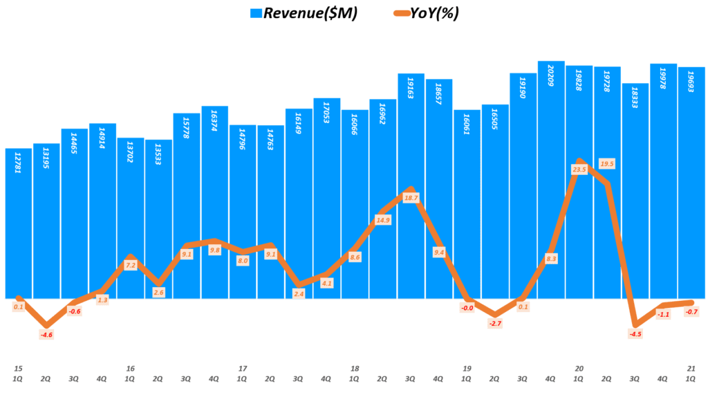 반도체 호황에도 매출 감소와 이익 급감한 1분기 인텔 실적, 턴어라운드 가능할까? 34 인텔 실적, 분기별 인텔 매출 및 전년 비 성장률 추이( ~ 21년 1분기), Quarterly Intel Revenue & YoY growth rate(%), Graph by Happist