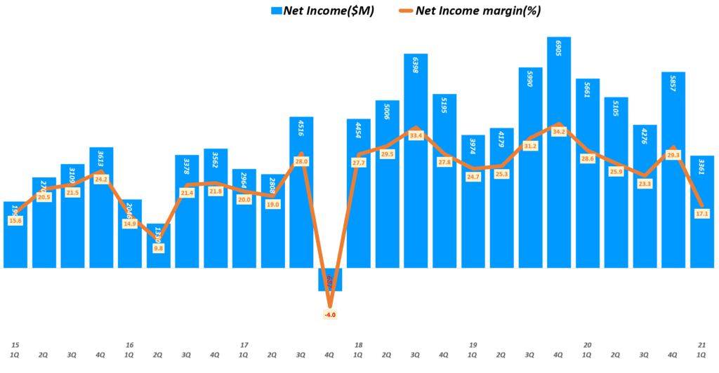 반도체 호황에도 매출 감소와 이익 급감한 1분기 인텔 실적, 턴어라운드 가능할까? 38 인텔 실적, 분기별 인텔 순이익 및 순이익률 추이( ~ 21년 1분기), Quarterly Intel Net Income & Net margin(%), Graph by Happist