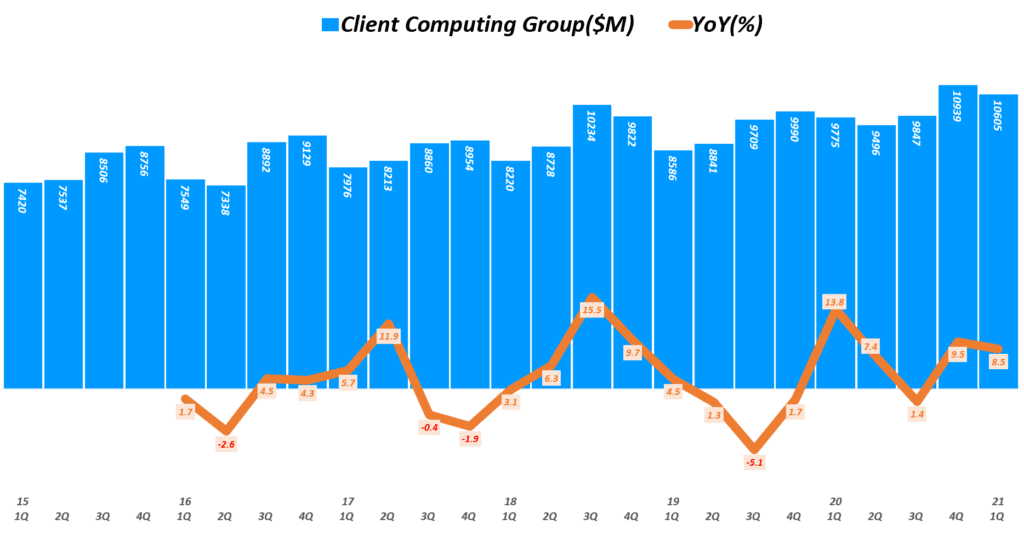 반도체 호황에도 매출 감소와 이익 급감한 1분기 인텔 실적, 턴어라운드 가능할까? 36 인텔 실적, 분기별 인텔 클라이언트 컴퓨팅 그룹 매출 및 전년 비 성장률 추이( ~ 21년 1분기), Quarterly Intel Client Computing Group Revenue & YoY growth rate(%), Graph by Happist