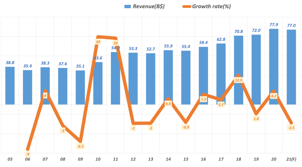 반도체 호황에도 매출 감소와 이익 급감한 1분기 인텔 실적, 턴어라운드 가능할까? 39 인텔 실적, 연도별 인텔 매출 및 성장률 추이( ~ 21년 전망), Yearly Intel Revenue & YoY growth rate(%), Graph by Happist
