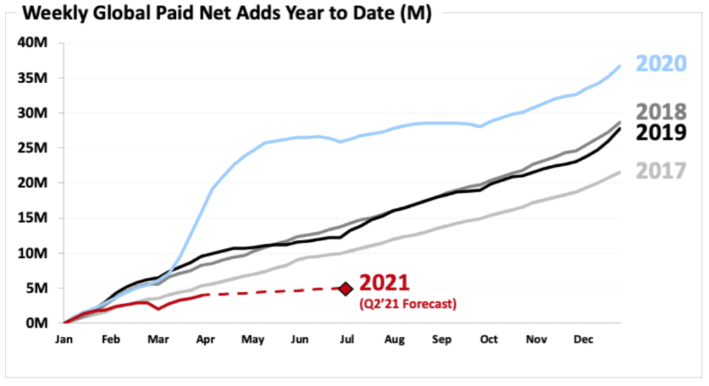 부진한 넷플릭스 구독자와 사상 최고 이익이 상반된 1분기 넷플릭스 실적과 향후 전망 8 주별 넷플릭스 구독자 증가 추이를 연도별로 비교, Graph by Netflix