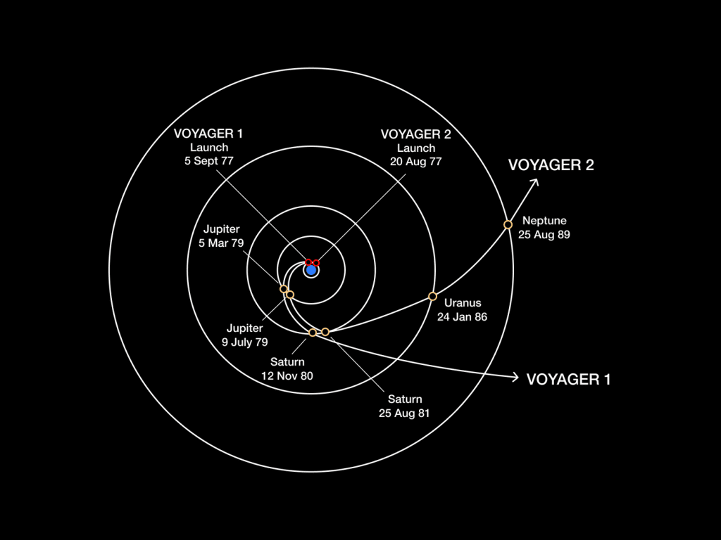 중력도움(Gravity Assist) x 유성 정렬(Planetary Alignment)