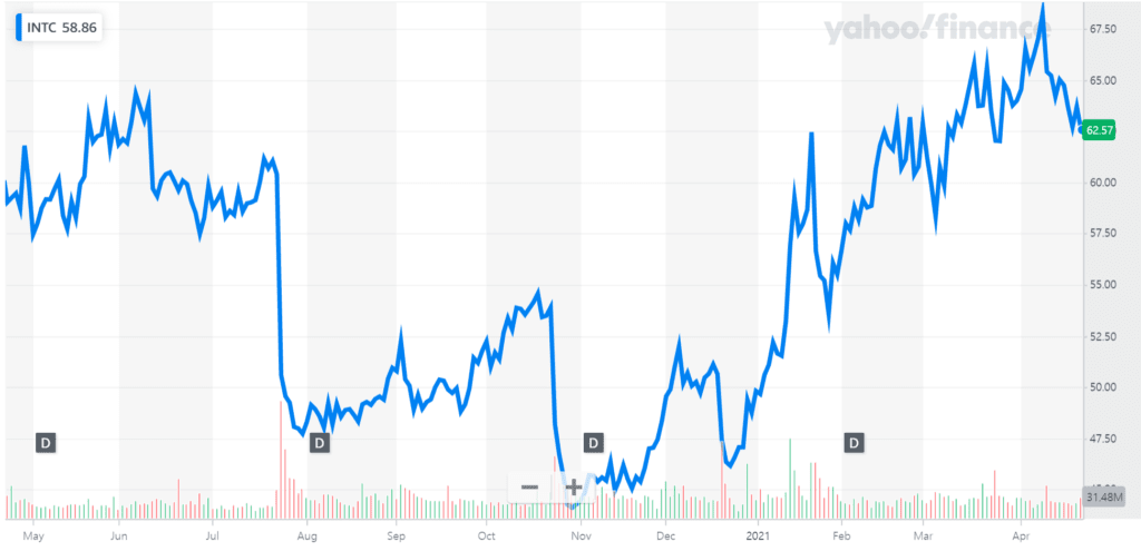 반도체 호황에도 매출 감소와 이익 급감한 1분기 인텔 실적, 턴어라운드 가능할까? 33 최근 1년간 인텔 주가 추이, 2021년 4월 22일 기준