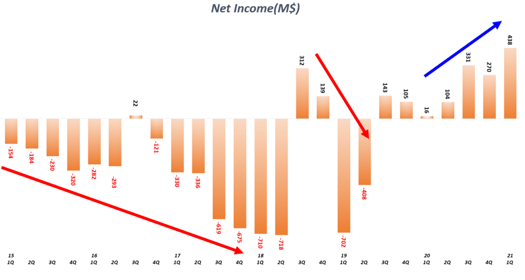 매출과 이익 폭증한 1분기 테슬라 실적에서 읽어보는 테슬라 주가를 좌우할 5가지 질문 14 테슬라 분기별 순이익 및 순이익율 추이( ~ 2021년 1분기), Graph by Happist