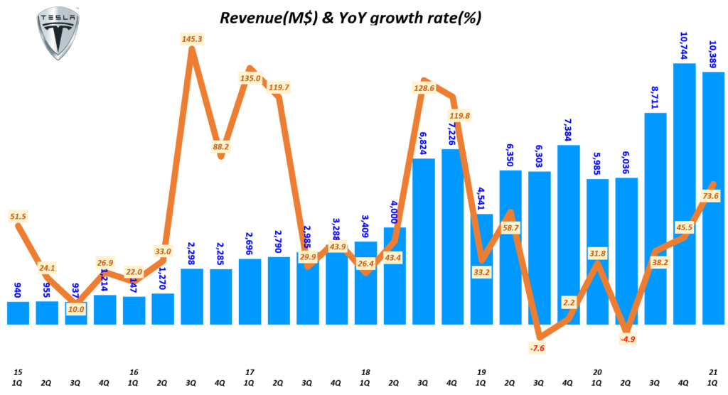매출과 이익 폭증한 1분기 테슬라 실적에서 읽어보는 테슬라 주가를 좌우할 5가지 질문 11 테슬라 실적, 분기별 테슬라 매출 및 전년 비 성장율( ~ 2021년 1기), Tesla Querterly Revenue & YoY growth tate, Graph by Happist