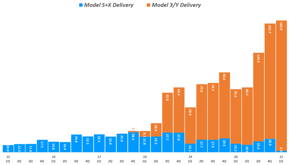 매출과 이익 폭증한 1분기 테슬라 실적에서 읽어보는 테슬라 주가를 좌우할 5가지 질문 7 테슬라 실적, 분기별 테슬라 모델별 판매량 추이( ~ 21년 1분기), Tesla quarterly Delivery by model , Graph by Happist