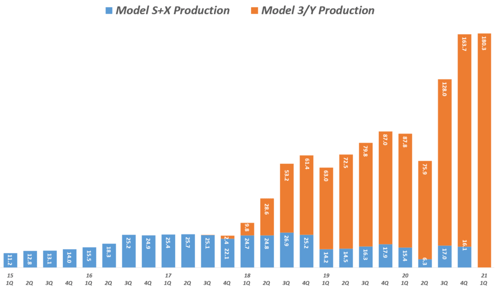 매출과 이익 폭증한 1분기 테슬라 실적에서 읽어보는 테슬라 주가를 좌우할 5가지 질문 8 테슬라 실적, 분기별 테슬라 모벨별 생산량 추이( ~ 21년 1분기), Tesla Production by Model, graph by Happist