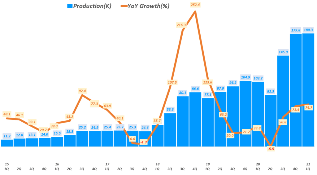 테슬라 실적, 분기별 테슬라 생산량 및 전년 비 성장율 추이( ~ 21년 1분기), Tesla production, Graph by Happist
