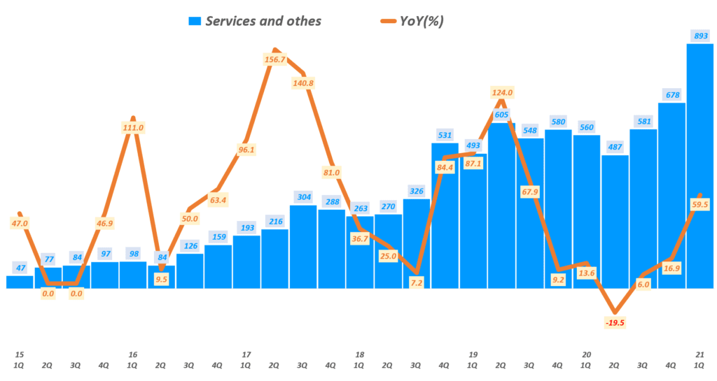 매출과 이익 폭증한 1분기 테슬라 실적에서 읽어보는 테슬라 주가를 좌우할 5가지 질문 12 테슬라 실적, 분기별 테슬라 서비스 매출 및 성장률( ~ 2021년 1분기), Tesla quarterly Service revenue & YoY growth rate(%) , Graph by Happist