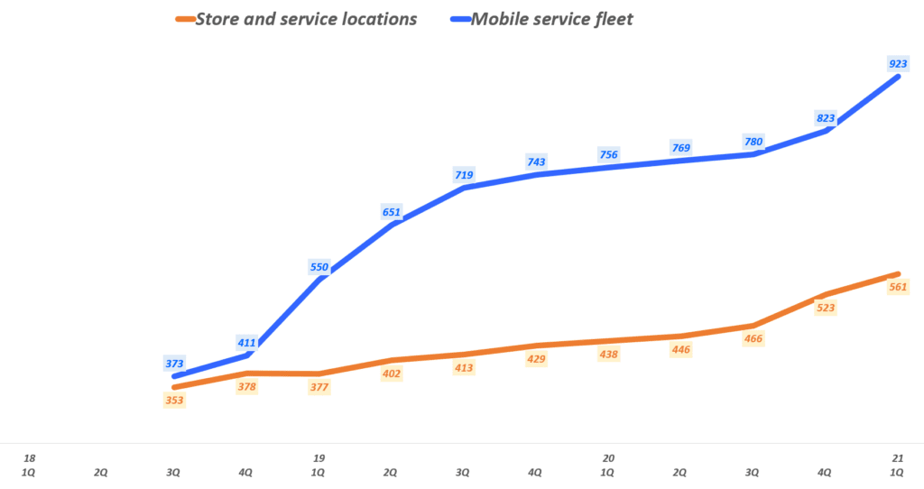 매출과 이익 폭증한 1분기 테슬라 실적에서 읽어보는 테슬라 주가를 좌우할 5가지 질문 10 테슬라 실적, 분기별 테슬라 서비스센터 및 이동 서비스센터 증가 추이, Graph by Happist