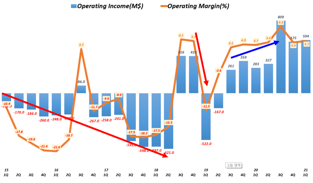 매출과 이익 폭증한 1분기 테슬라 실적에서 읽어보는 테슬라 주가를 좌우할 5가지 질문 13 테슬라 실적, 분기별 테슬라 영업이익 및 영업이익률 추이( ~ 2021년 1분기), Graph by Happist